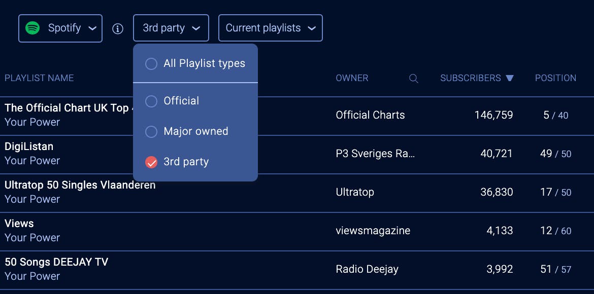 Spotify Artists Analytics: Track Playlists, Charts, & Audience Data