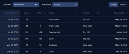 Viral Charts Spotify Bedeutung
