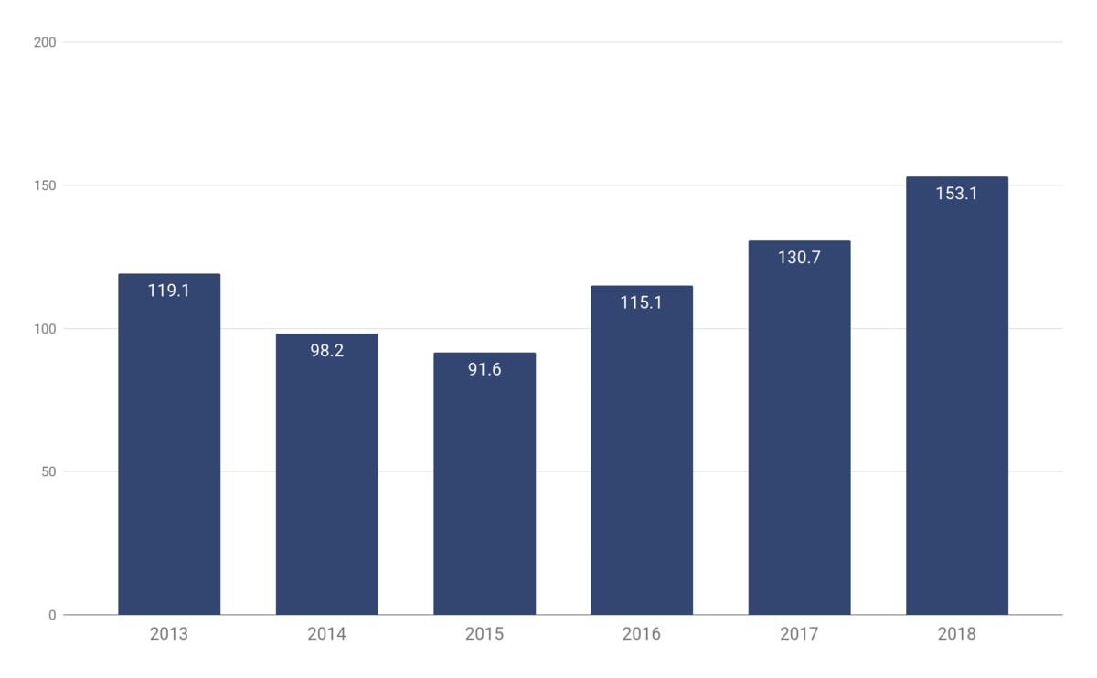 Recording industry revenues in India, 2013-2018, $US million