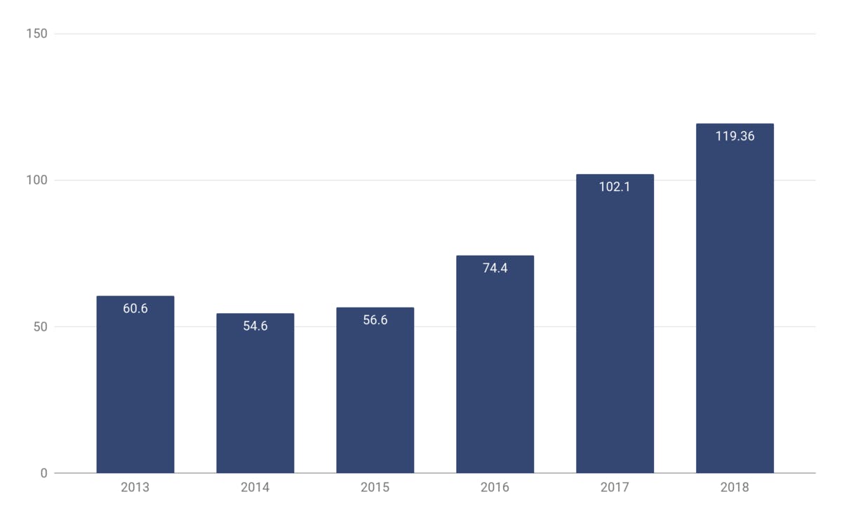 Digital music sales in India, 2013-2018, $US million
