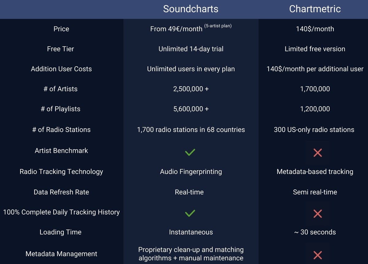 Chartmetric Artist Overview