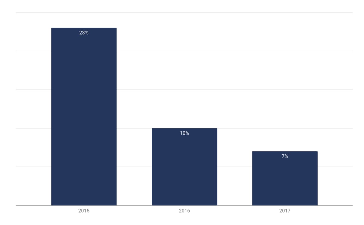 Streaming Market Revenue Growth In Sweden, 2015-2017