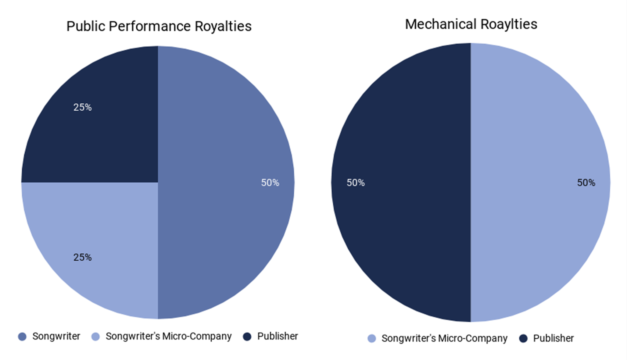 How the Music Publishing Works Music Copyright, Publishing Royalties