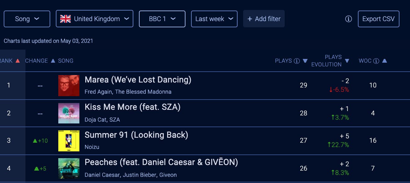 Radio Airplay Monitoring Track Radio Spins Soundcharts Radio Airplay Monitoring Track Radio Spins Soundcharts