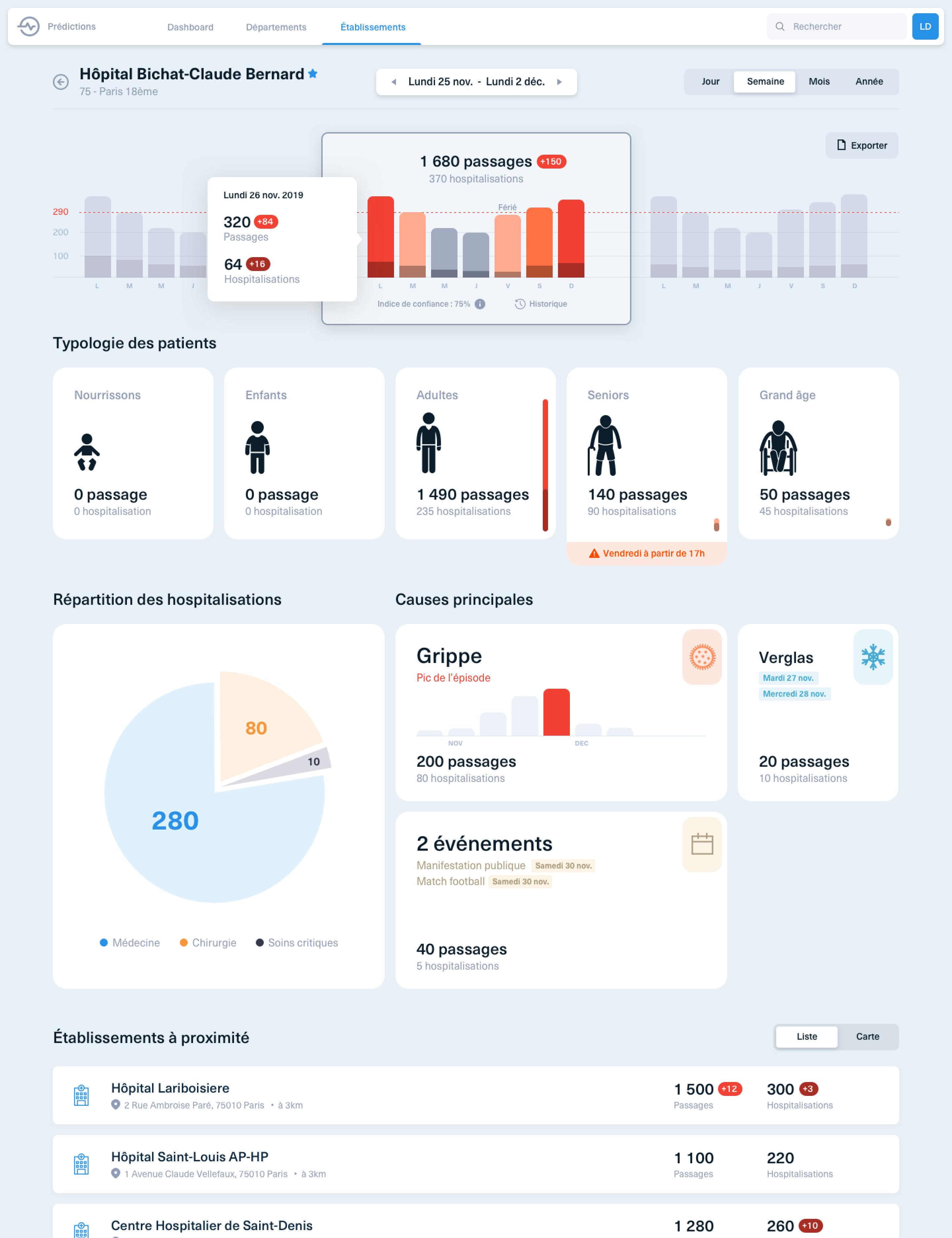 Design of application to predict emergency rush hours