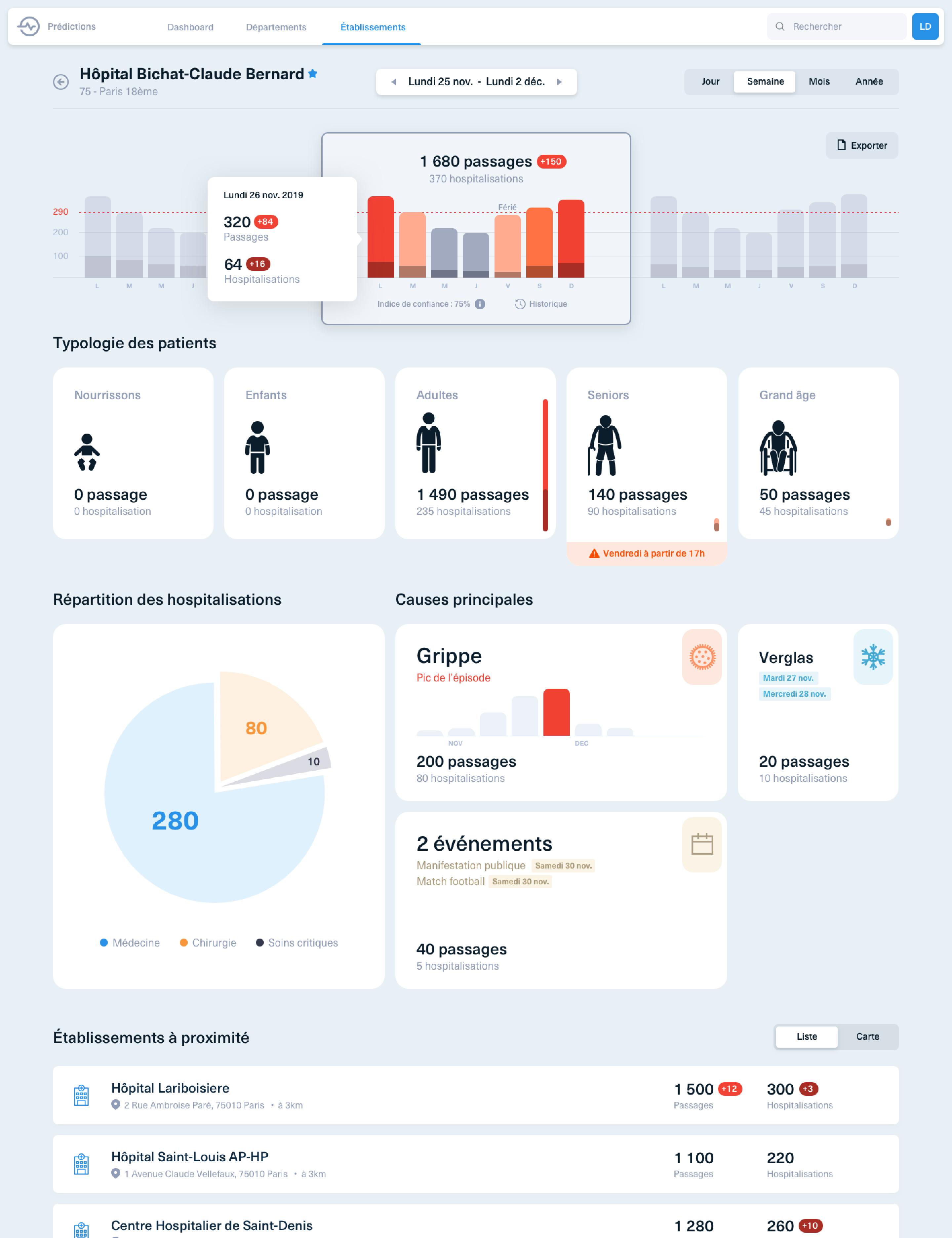 Design of application to predict emergency rush hours 