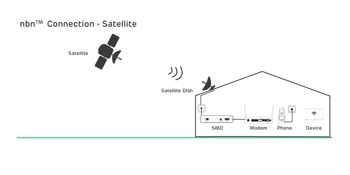 Nbn® Connection Types Explained | Nbn® | Southern Phone