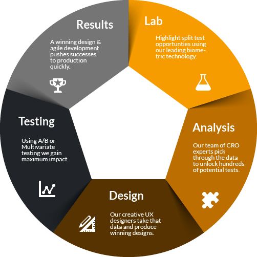 Our AB Testing Cycle