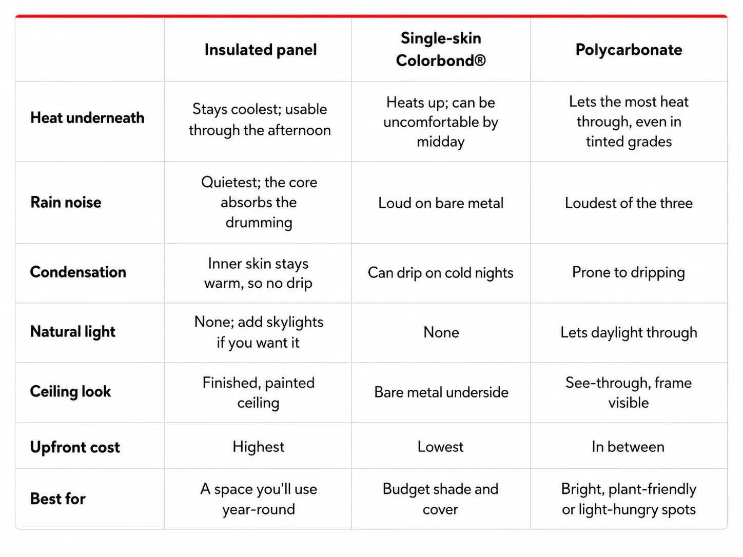 Comparison of roofing options for pergola