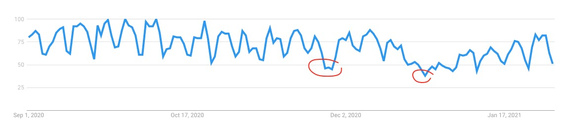 Google Trend for stress from 9/01/20 to 1/31/21