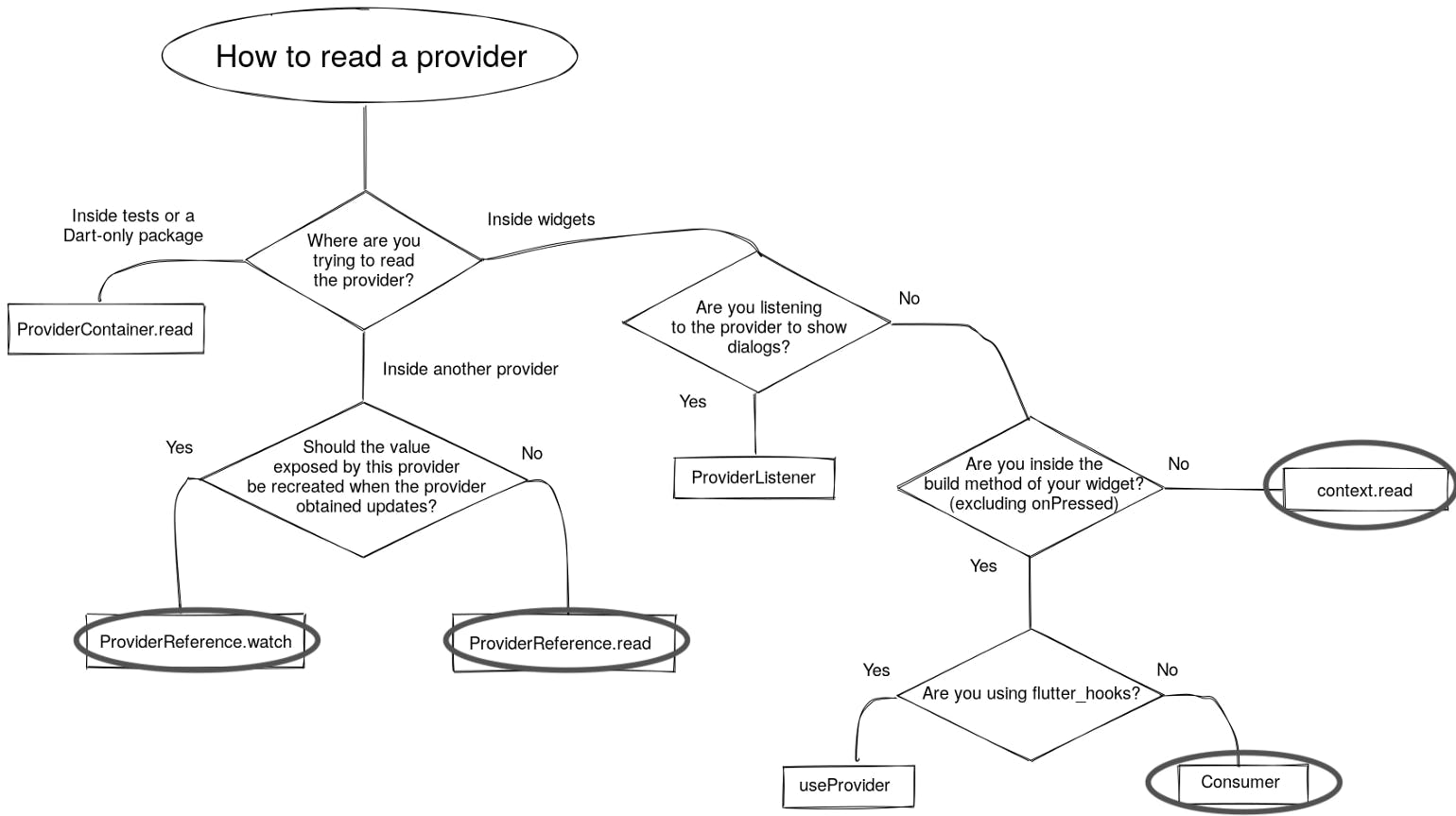 Graphic for reading from Provider