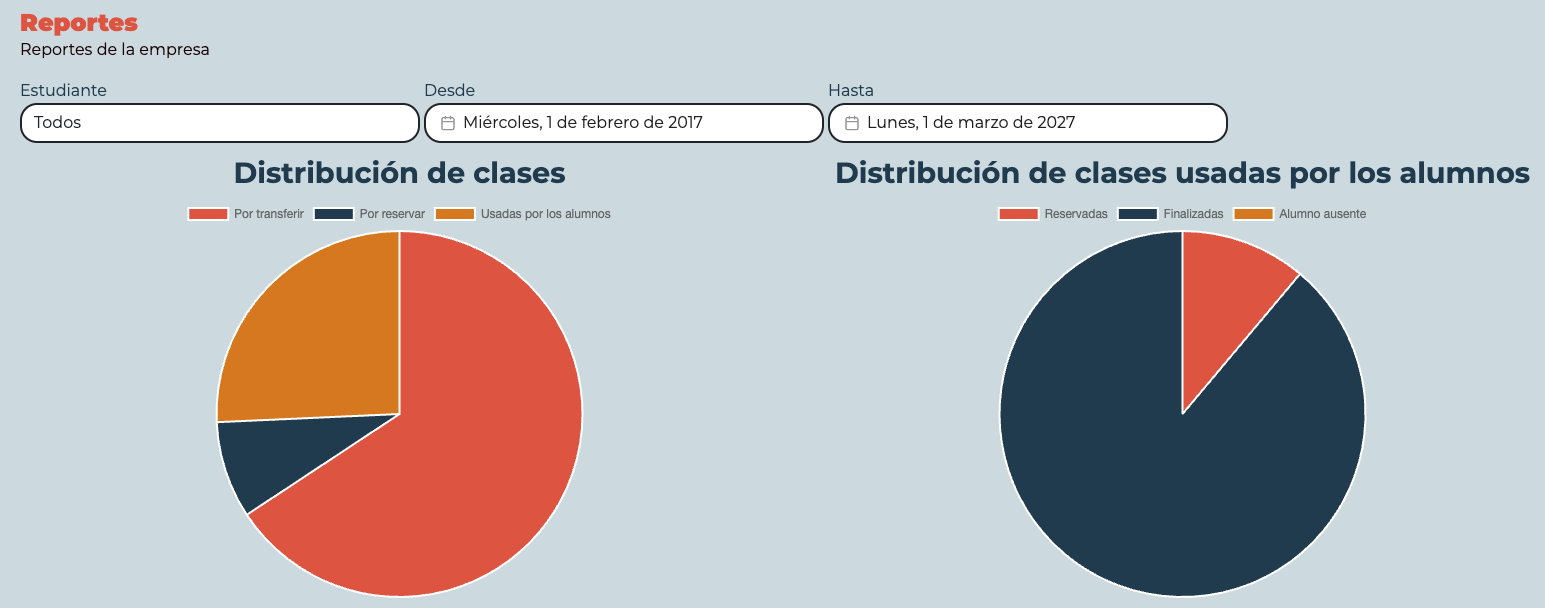 Gráficos de Distribución de clases, y distribución de clases usadas por los alumnos