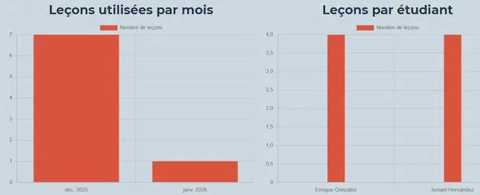 Cours réservés par l'ensemble de l'entreprise et par chaque élève sur la période sélectionnée.