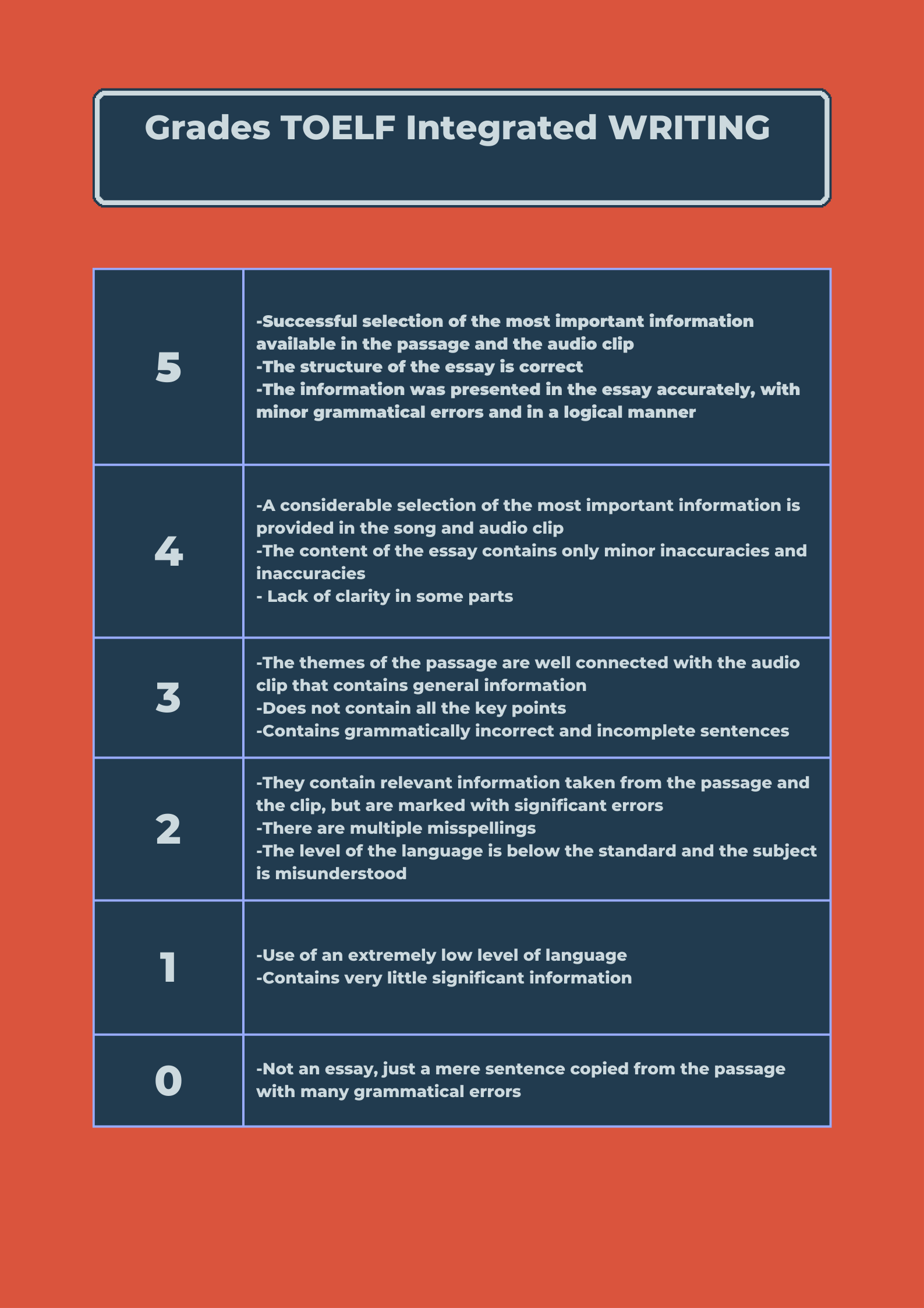 TOEFL Writing What is a good score?, difficulty, practical examples
