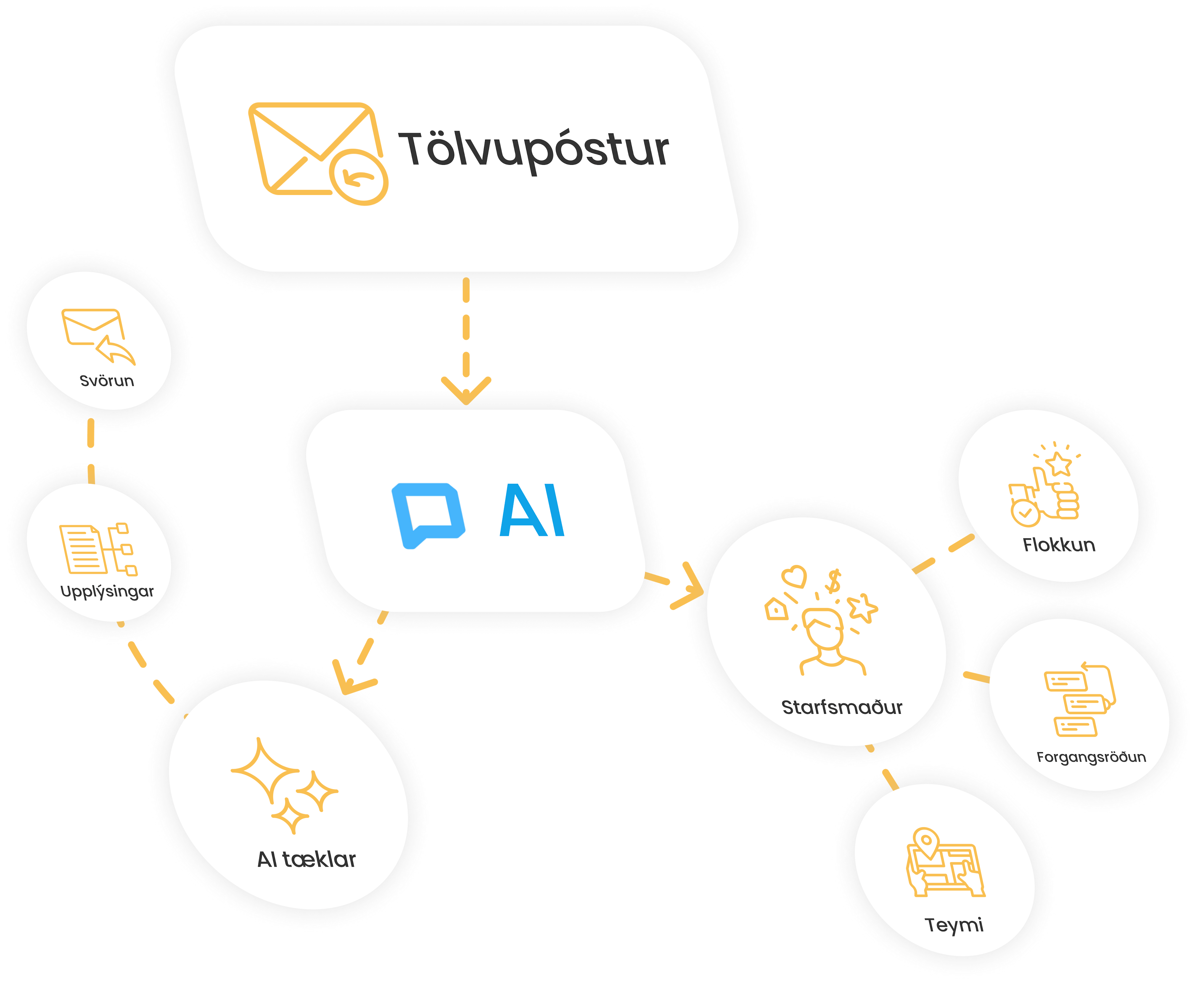 Tölvupóst svörun og flokkun