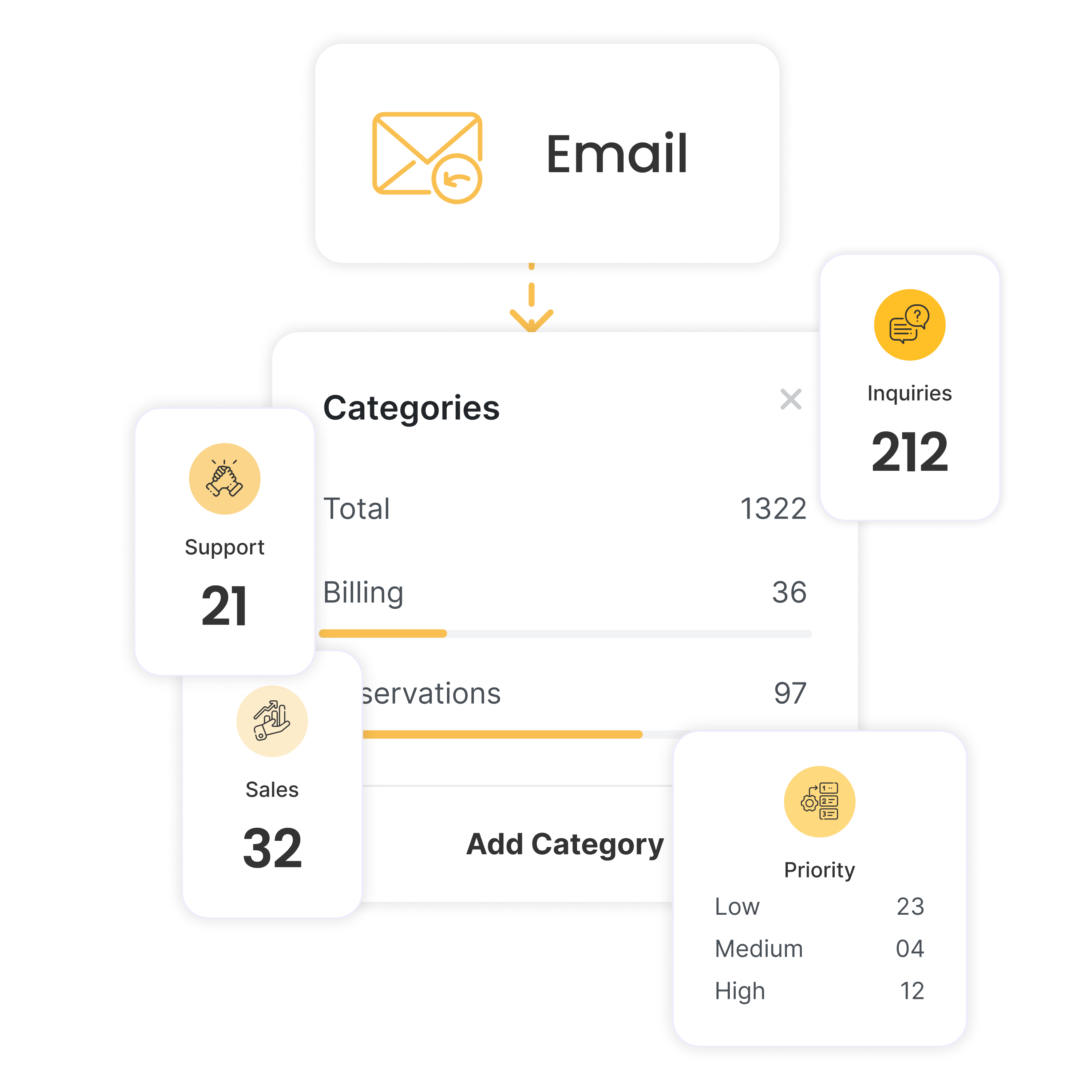 Email response and categorisation