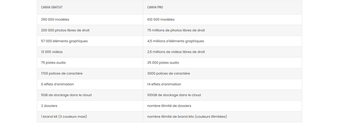 Comment partager mon abonnement CanvaPro ?