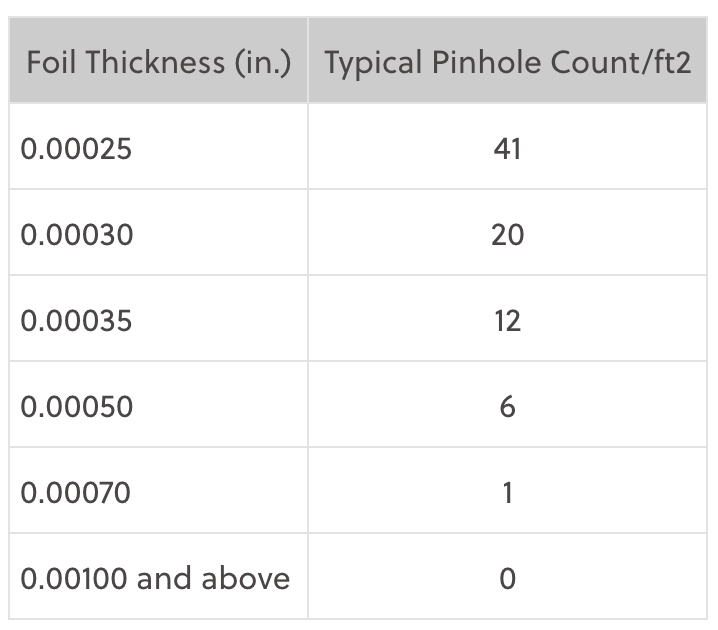 A chart depicting the typical pinhole counts in aluminum foil by foil thickness