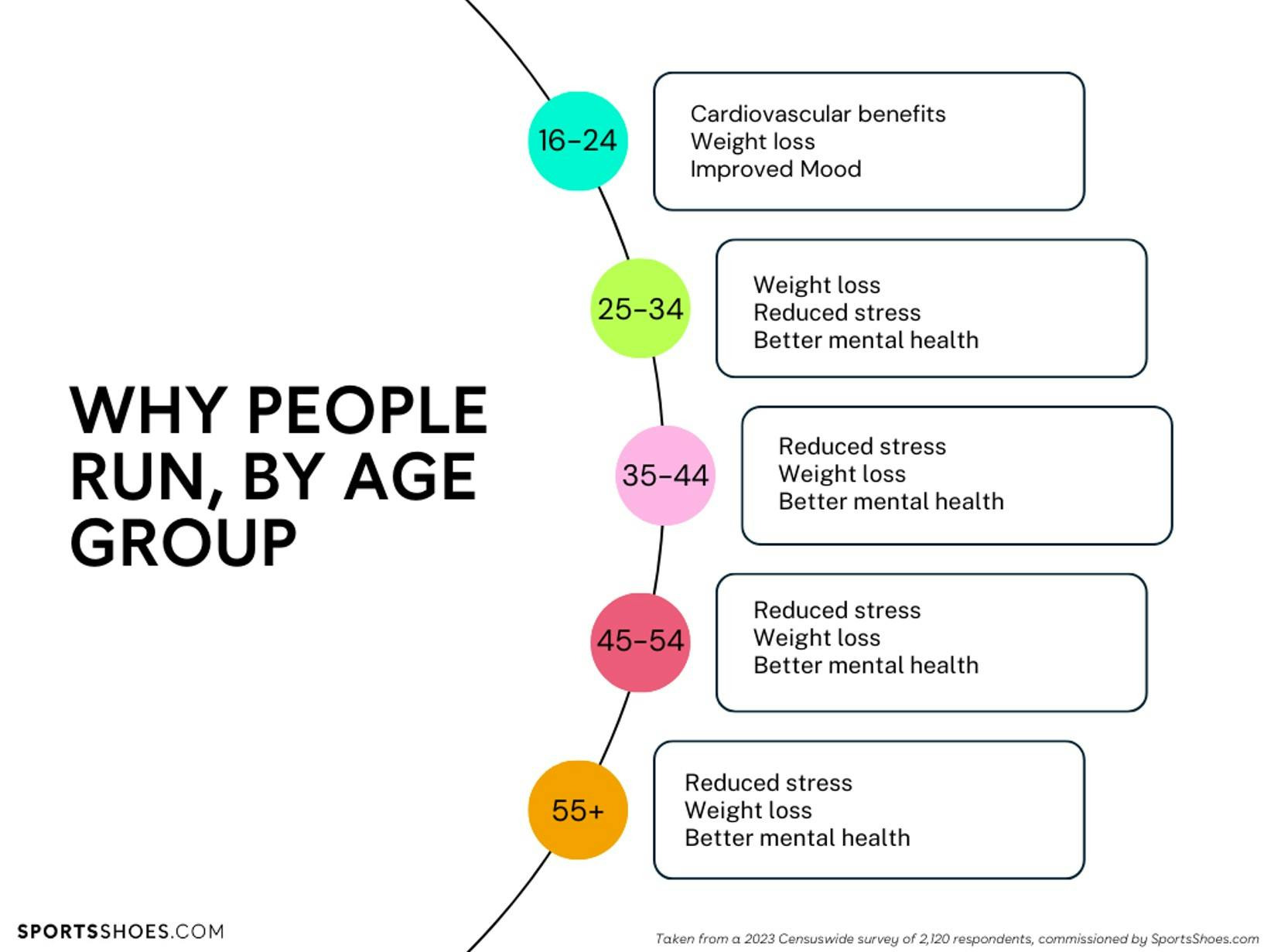 why-people-run-by-age-group