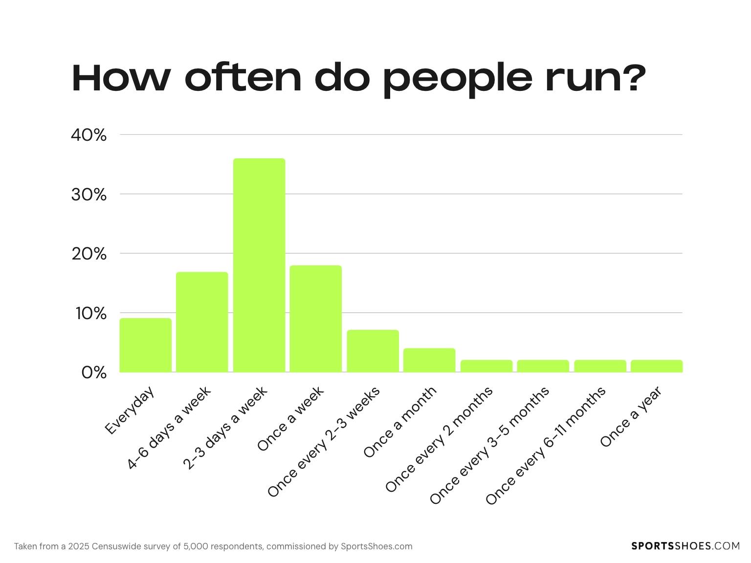 how-often-do-people-run