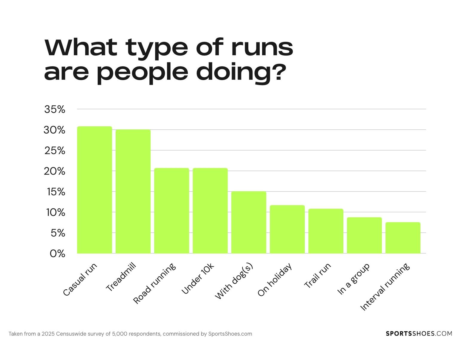what-types-of-runs-are-people-doing
