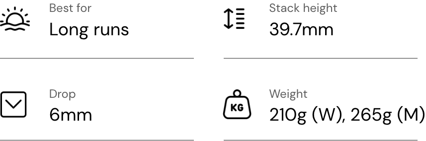 Best For Long Runs, Stack Height 39.7mm, Drop 6mm, Weight 210g (w), 265g (M)