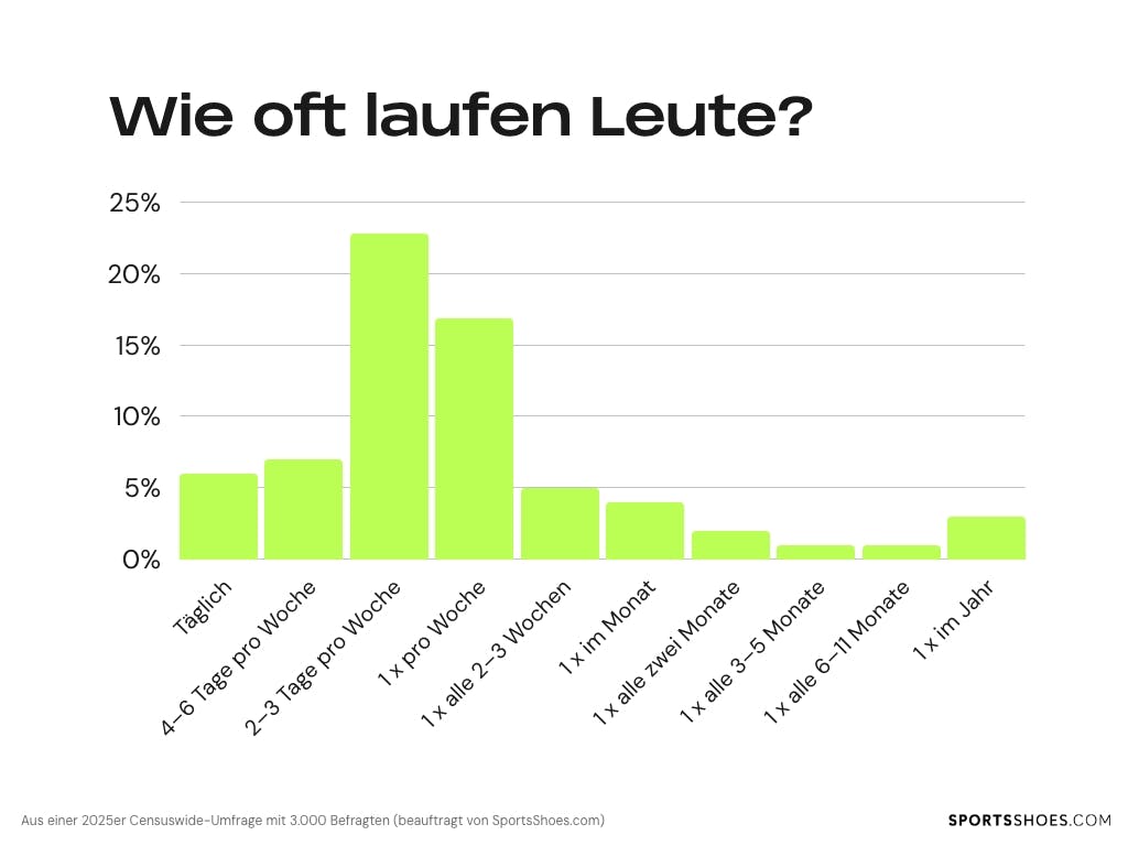 wie-oft-laufen-leute