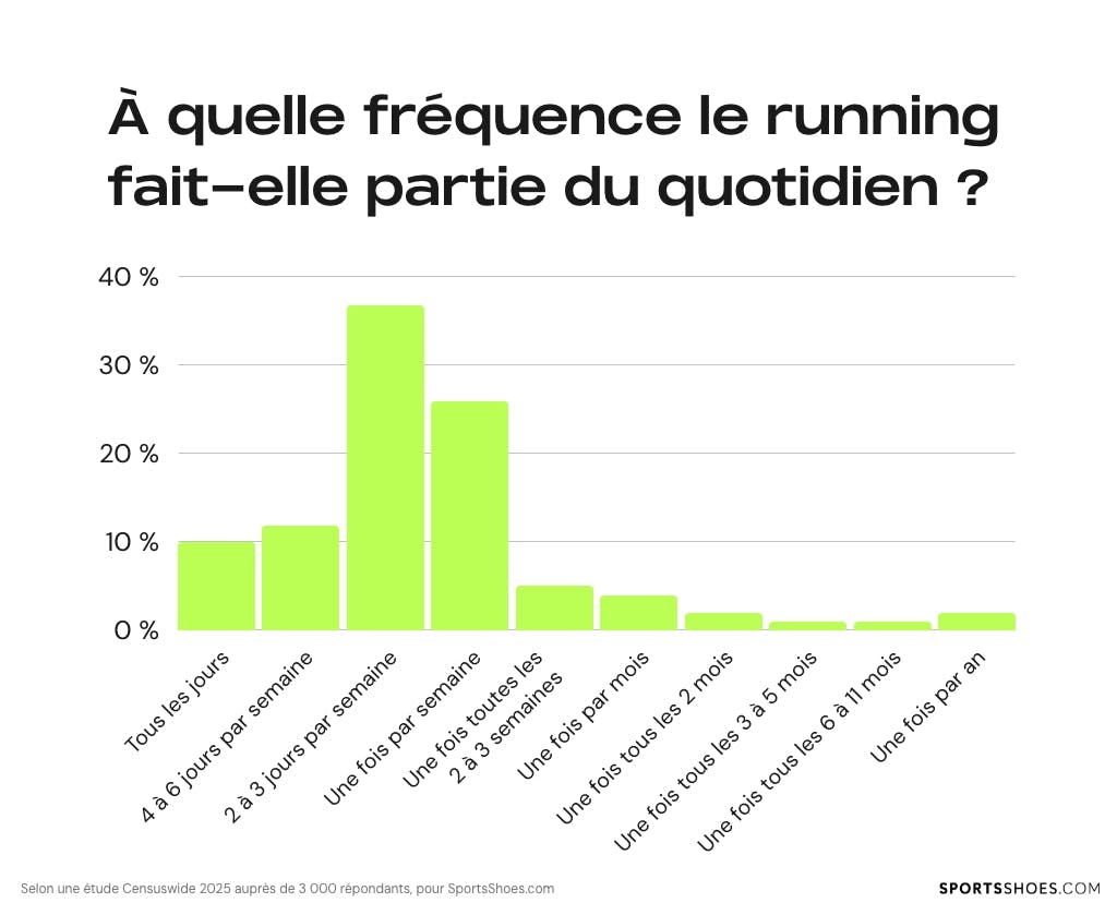 a-quelle-frequence-les-gens-courent-ils
