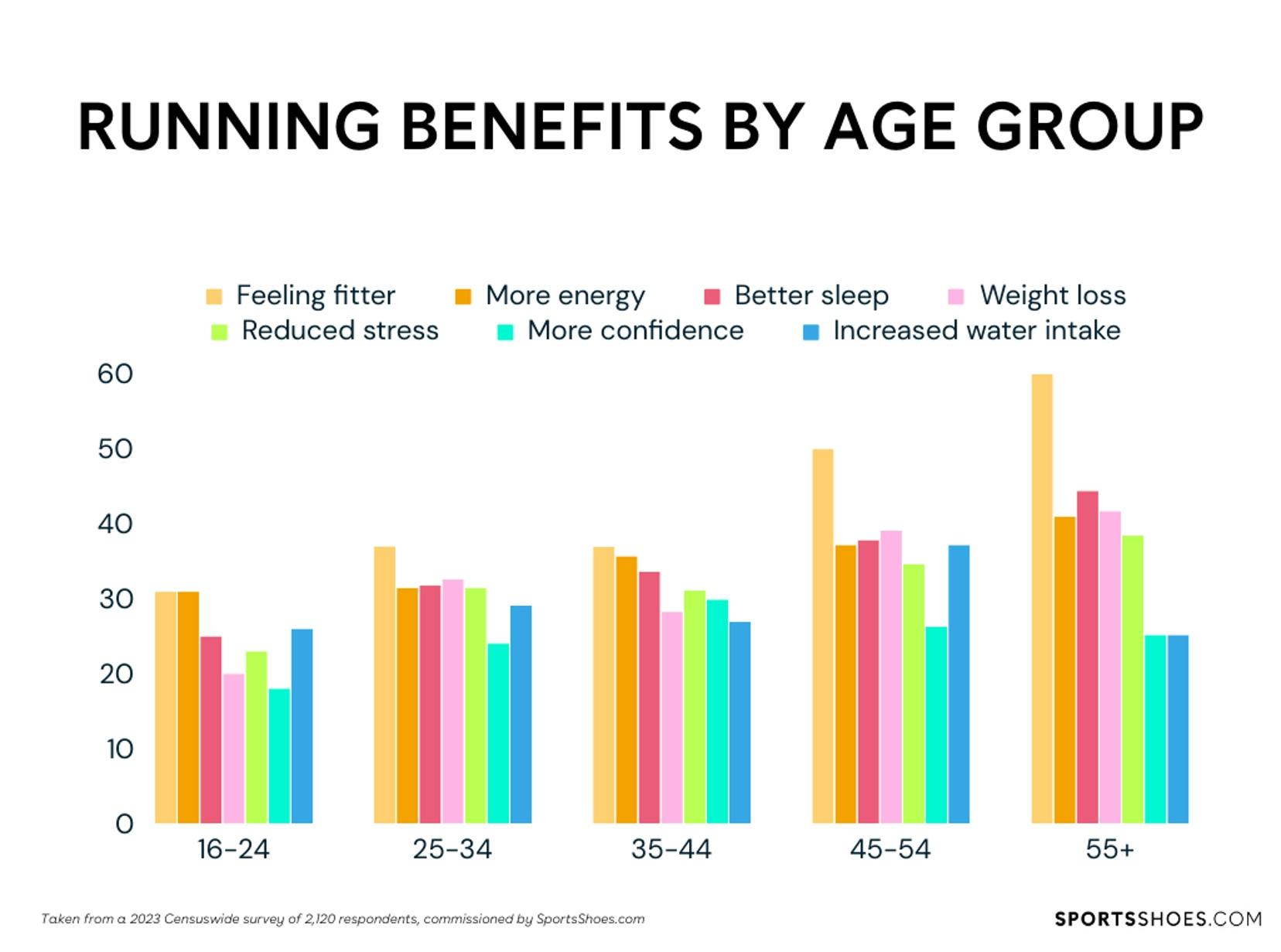 running-benefits-by-age-group