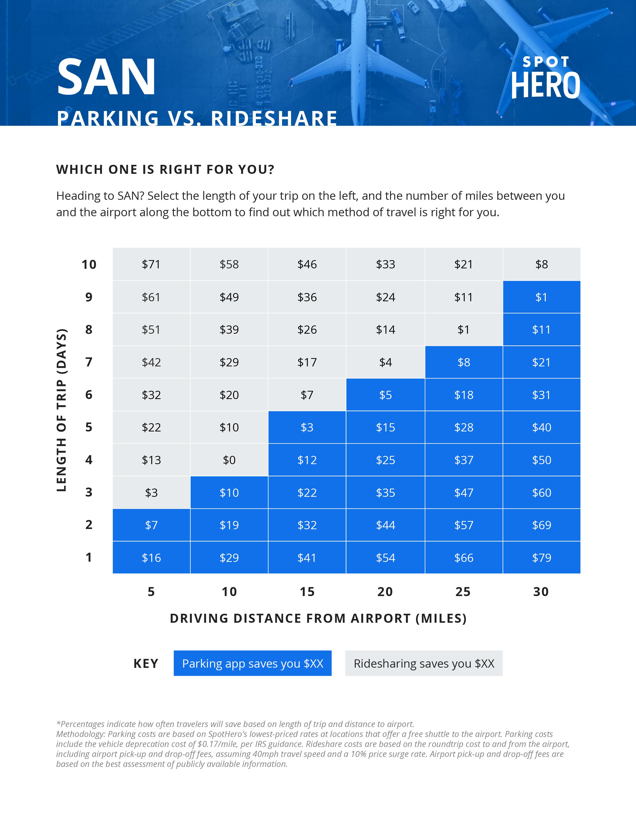 San Diego Airport Parking: A Comprehensive Guide To Fees And Options