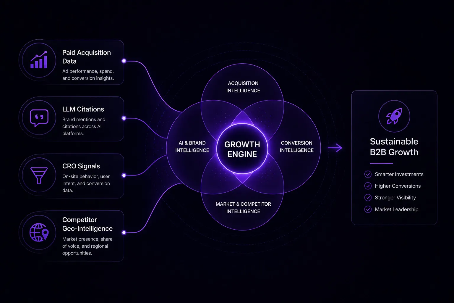 A diagram showing search engine marketing intelligence integration, illustrating how a search engine marketing agency combines paid acquisition, SEO, and AI data for B2B growth.