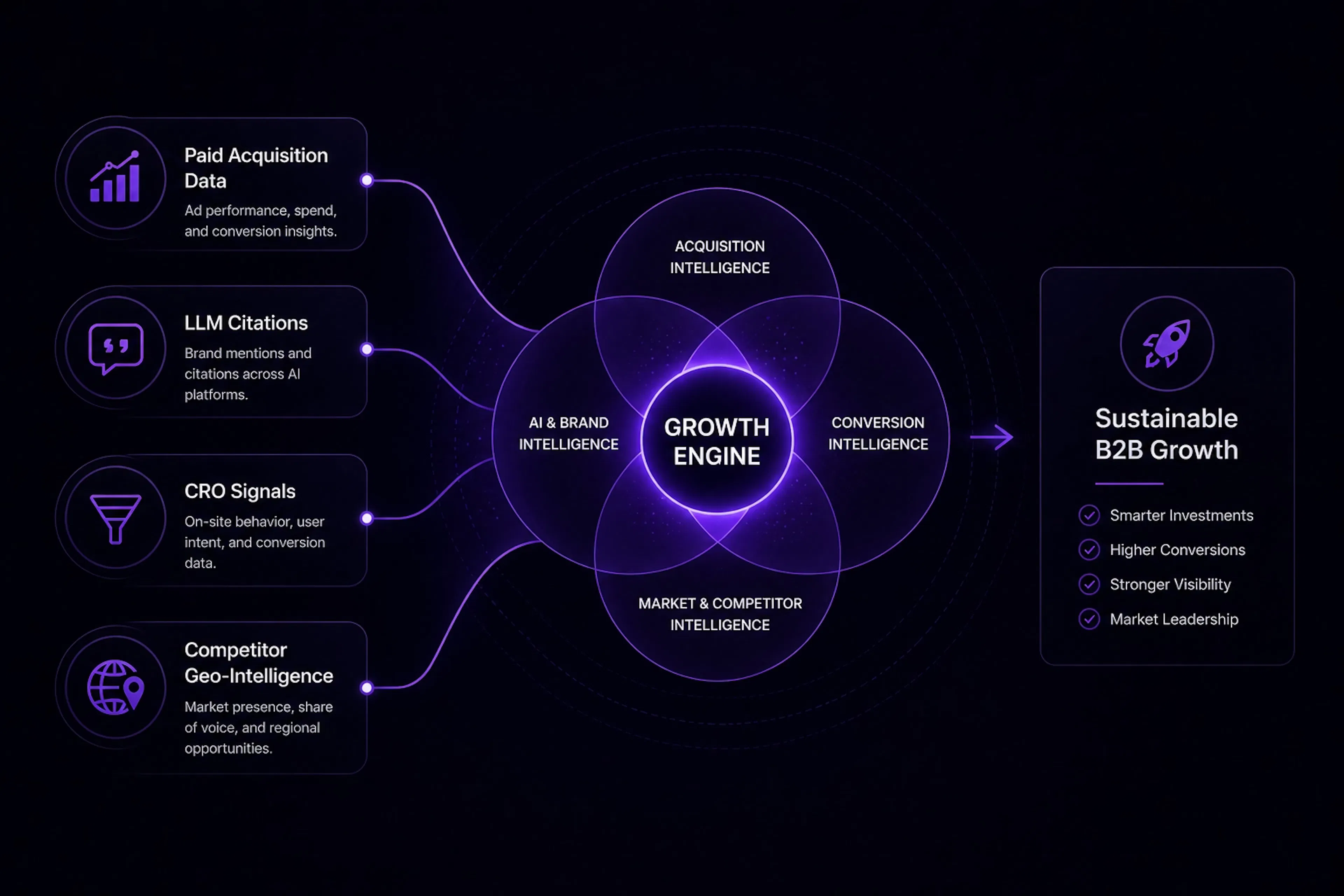 A diagram showing search engine marketing intelligence integration, illustrating how a search engine marketing agency combines paid acquisition, SEO, and AI data for B2B growth.
