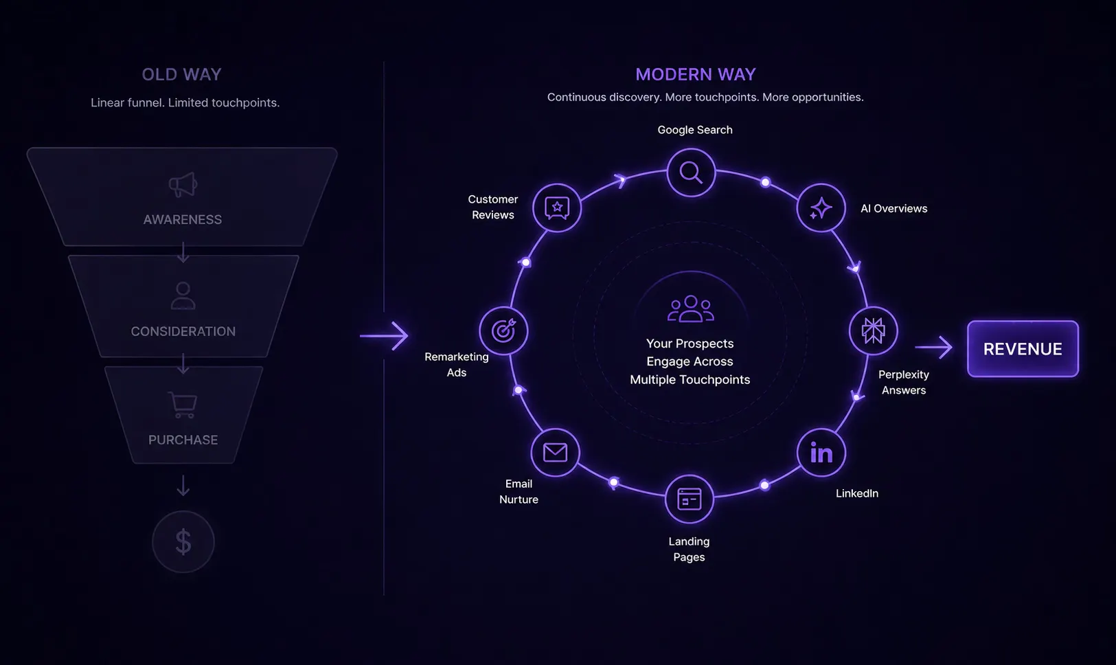 Infographic comparing traditional PPC to modern B2B search engine marketing, highlighting demand capture solutions and the best search engine marketing strategies for SaaS startups.