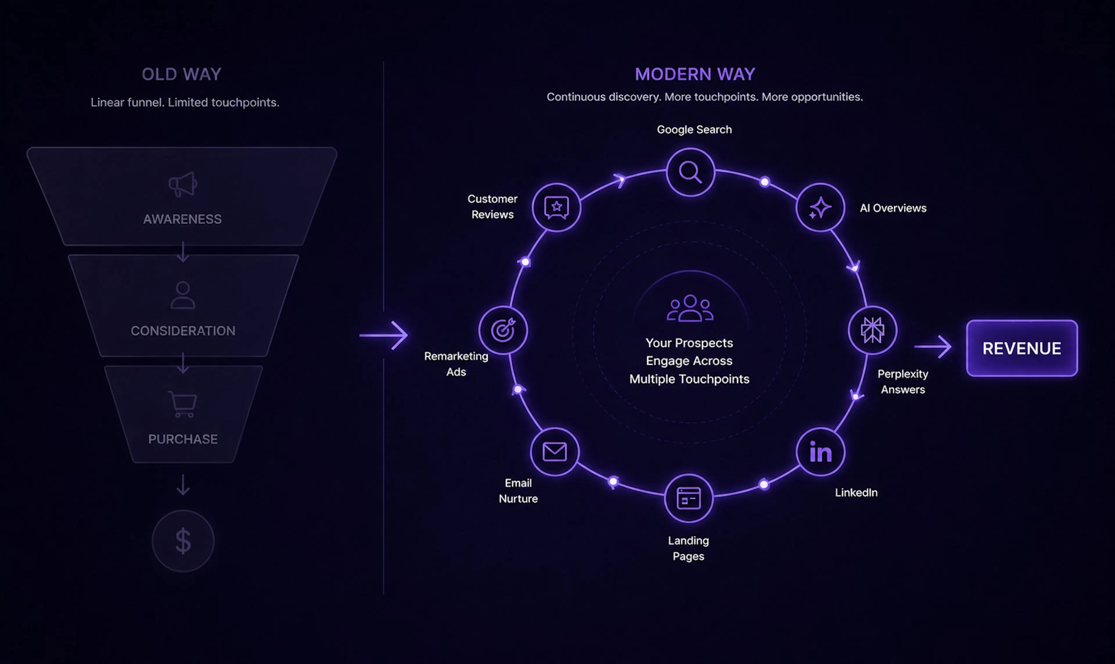 Infographic comparing traditional PPC to modern B2B search engine marketing, highlighting demand capture solutions and the best search engine marketing strategies for SaaS startups.