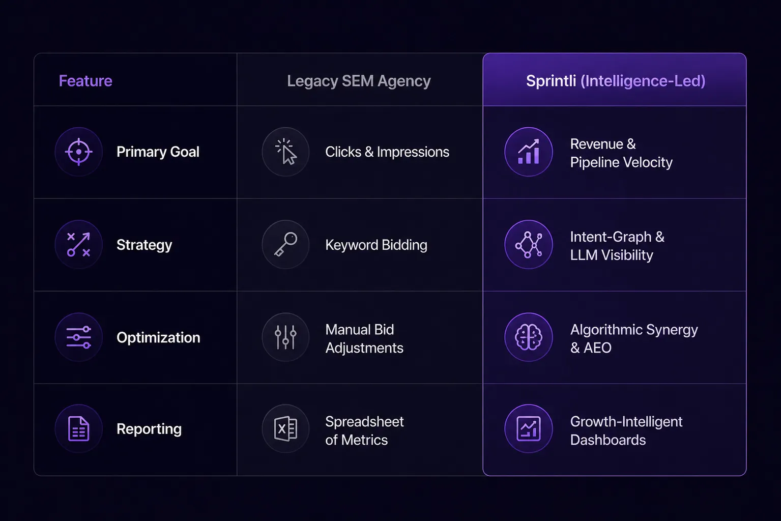 Comparing intelligence-led search engine marketing strategies