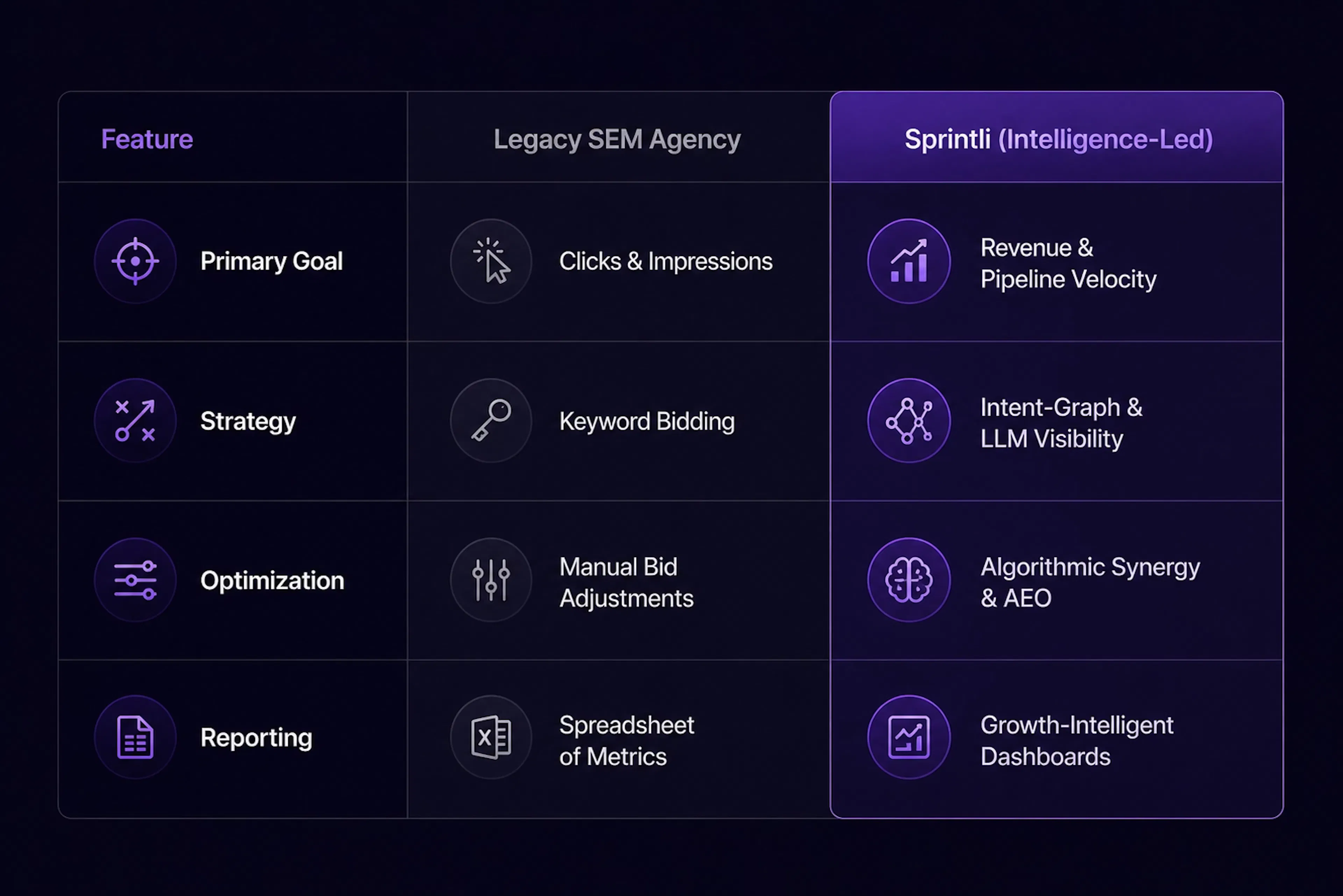 Comparing intelligence-led search engine marketing strategies