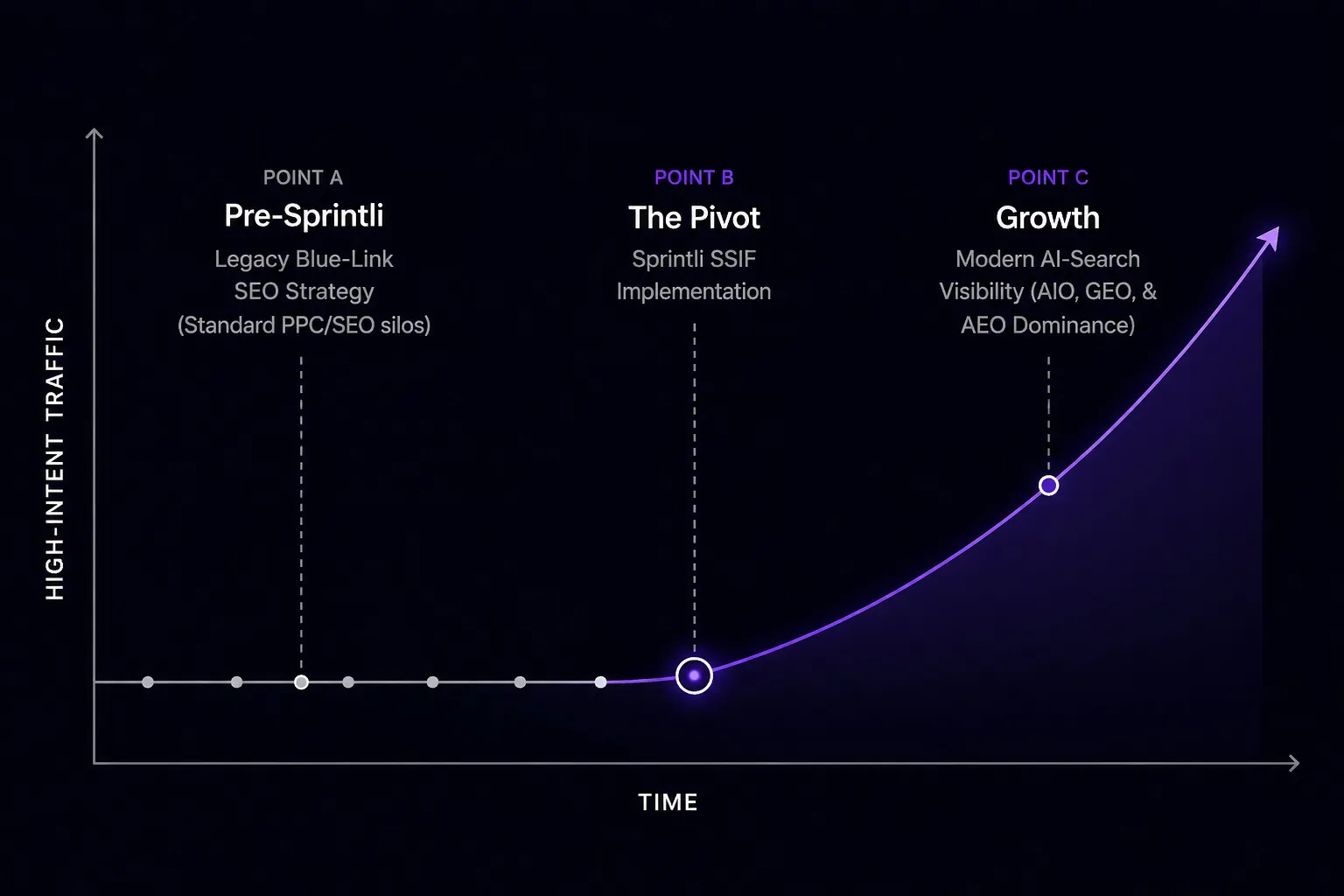 Line graph illustrating the growth in high-intent traffic for Flychain, comparing Legacy Blue-Link SEO against Modern AI-Search Visibility and GEO strategies