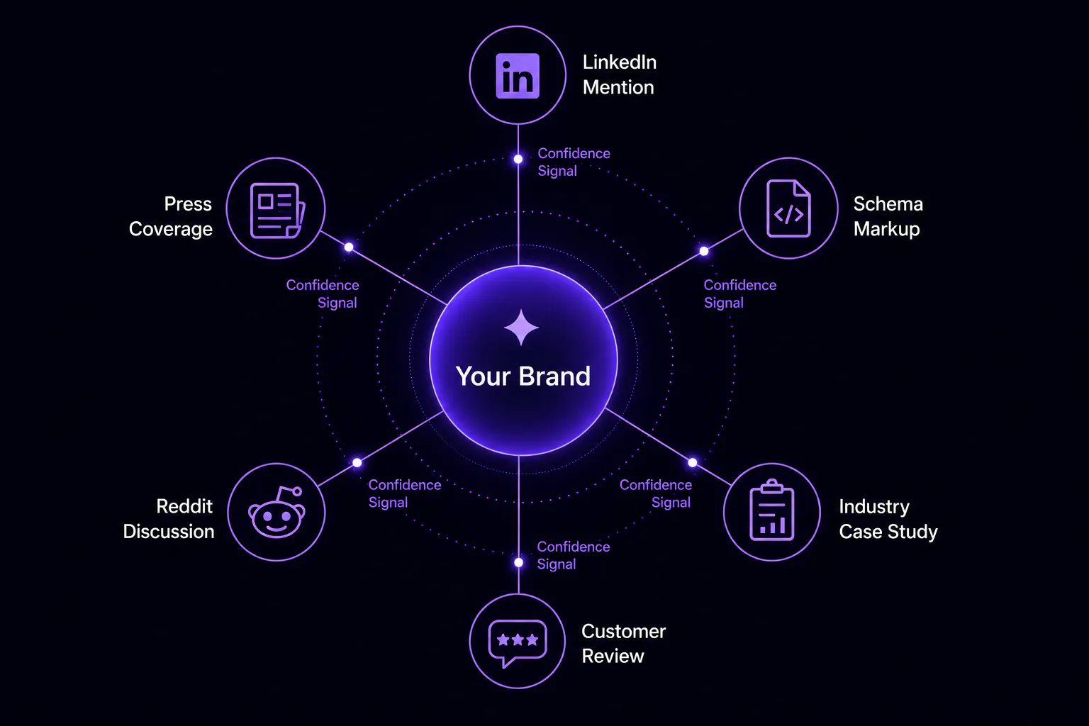 A Sprintli Diagram of an AI Knowledge Graph showing how ai business context strategic visibility is built through multiple corroborating digital signals across the web