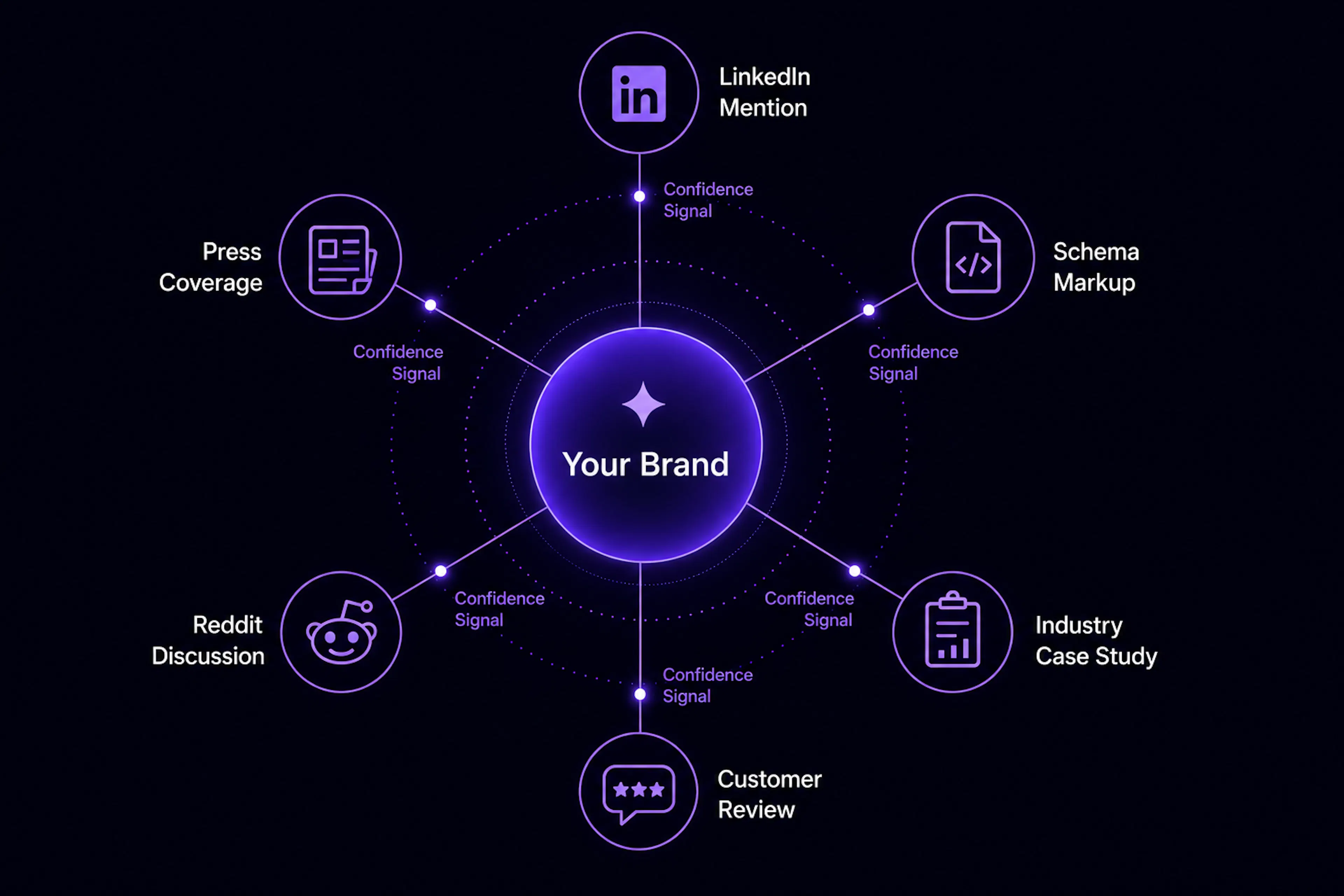 A Sprintli Diagram of an AI Knowledge Graph showing how ai business context strategic visibility is built through multiple corroborating digital signals across the web