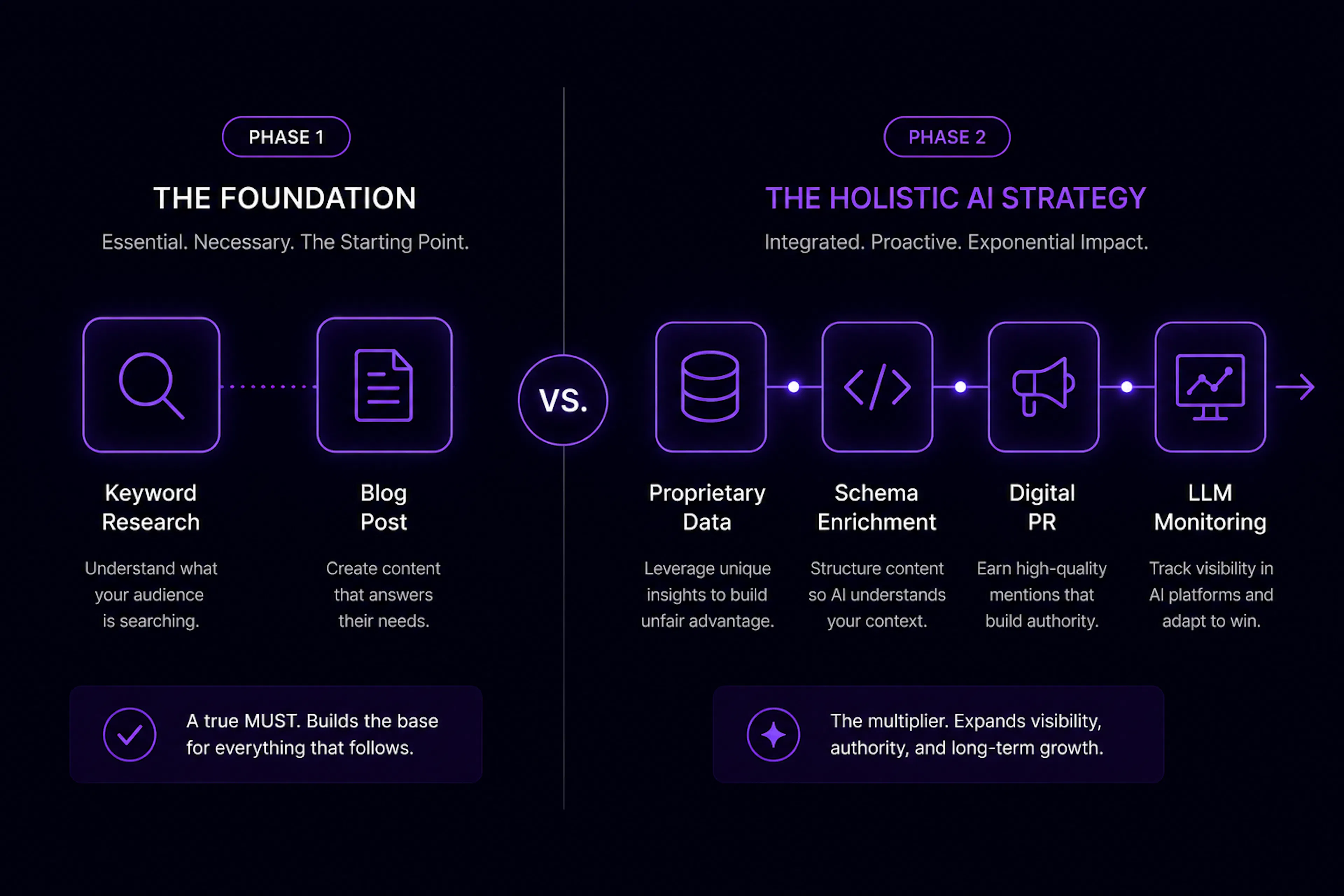 A Sprintli Infographic comparing legacy SEO tactics with a holistic strategy to improve brand visibility in AI search engines by focusing on semantic context