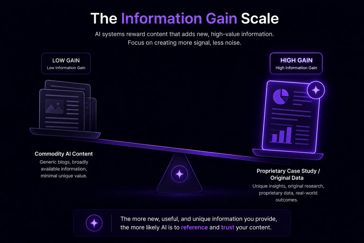 A Sprintli Infographic showing the importance of Information Gain over commodity content for improving brand visibility in AI search engines