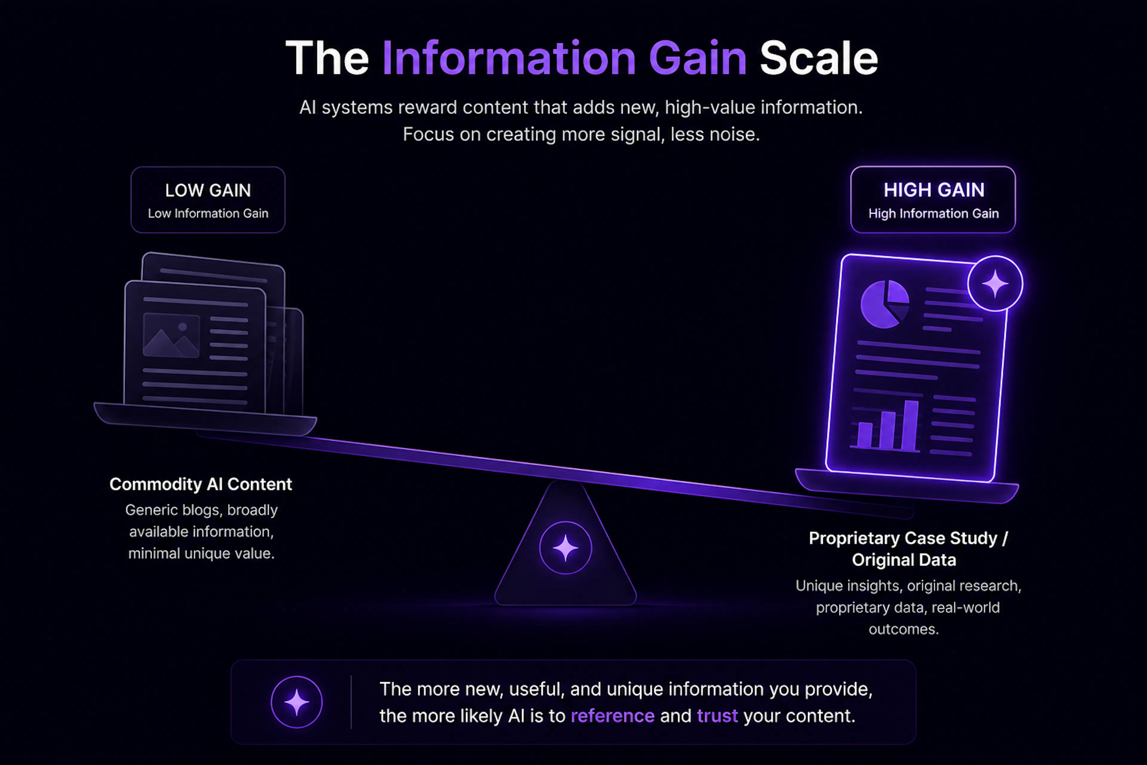 A Sprintli Infographic showing the importance of Information Gain over commodity content for improving brand visibility in AI search engines