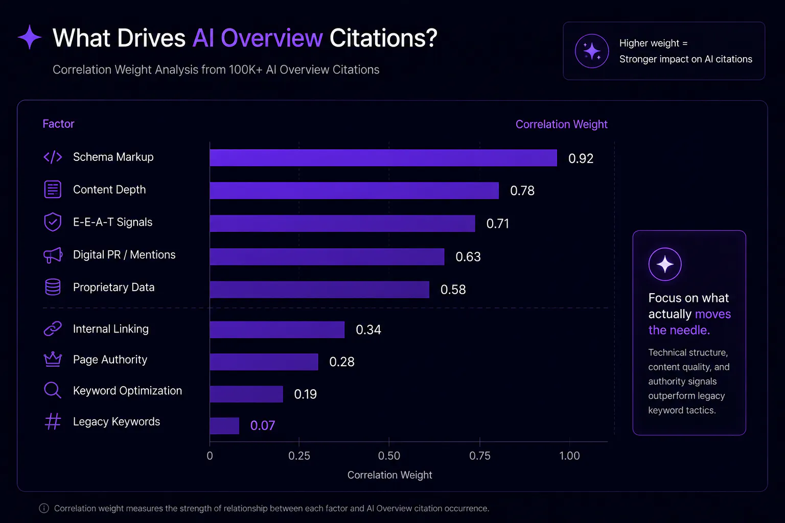 A high-signal bar chart or node-network diagram displaying the correlation weights of AI Overview citations (Schema, E-E-A-T, Content Depth vs. Legacy Keywords)