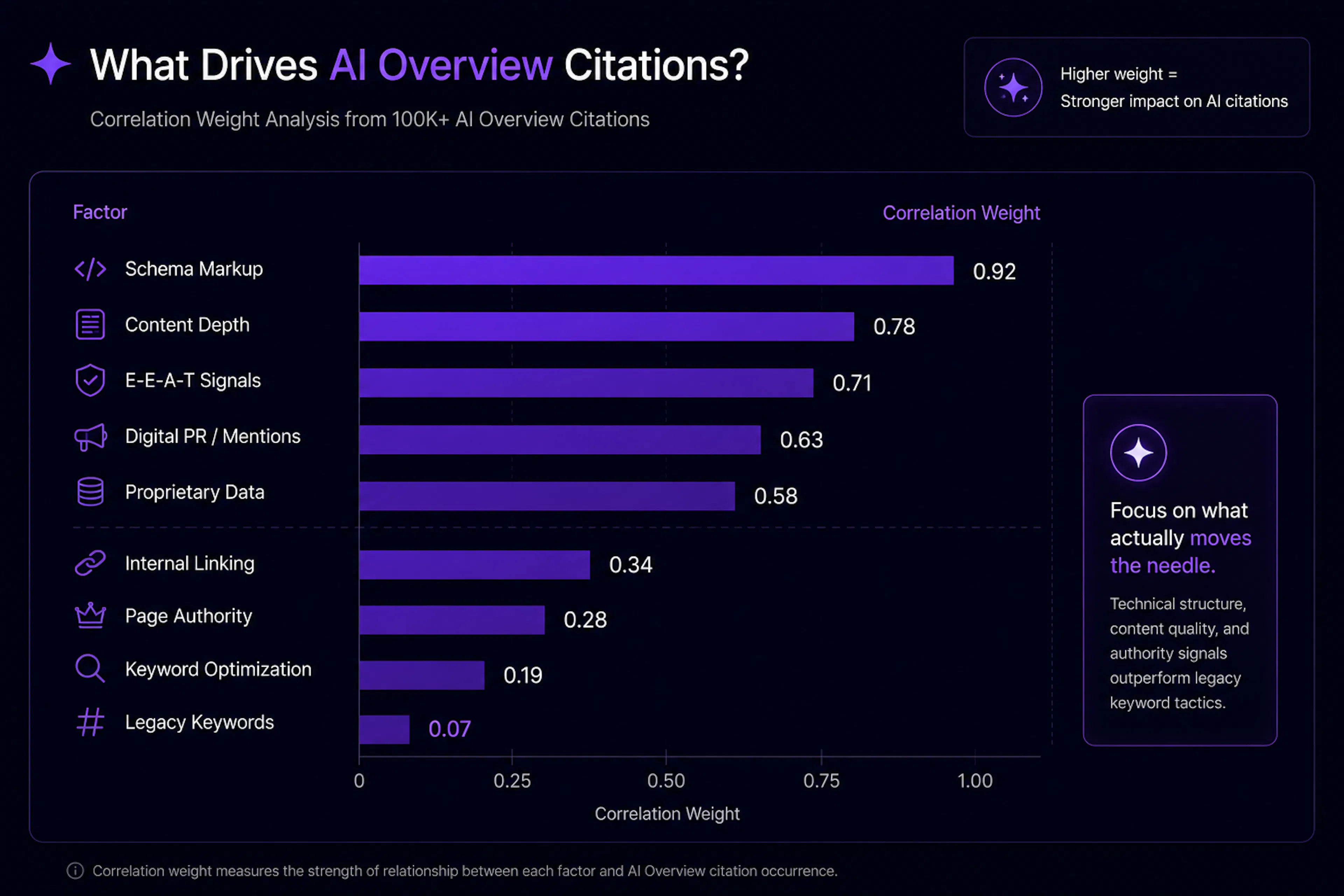 A high-signal bar chart or node-network diagram displaying the correlation weights of AI Overview citations (Schema, E-E-A-T, Content Depth vs. Legacy Keywords)