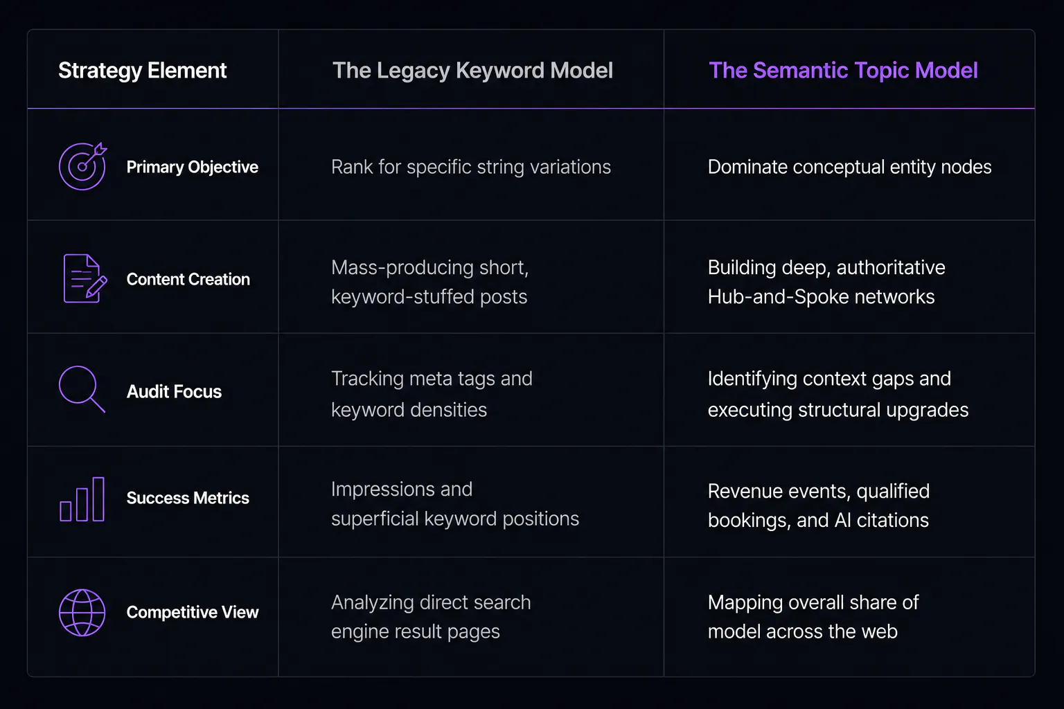 A comparison table contrasting legacy keyword SEO strategies with semantic topic modeling, including differences in objectives, content strategy, audit focus, success metrics, and competitive analysis.
