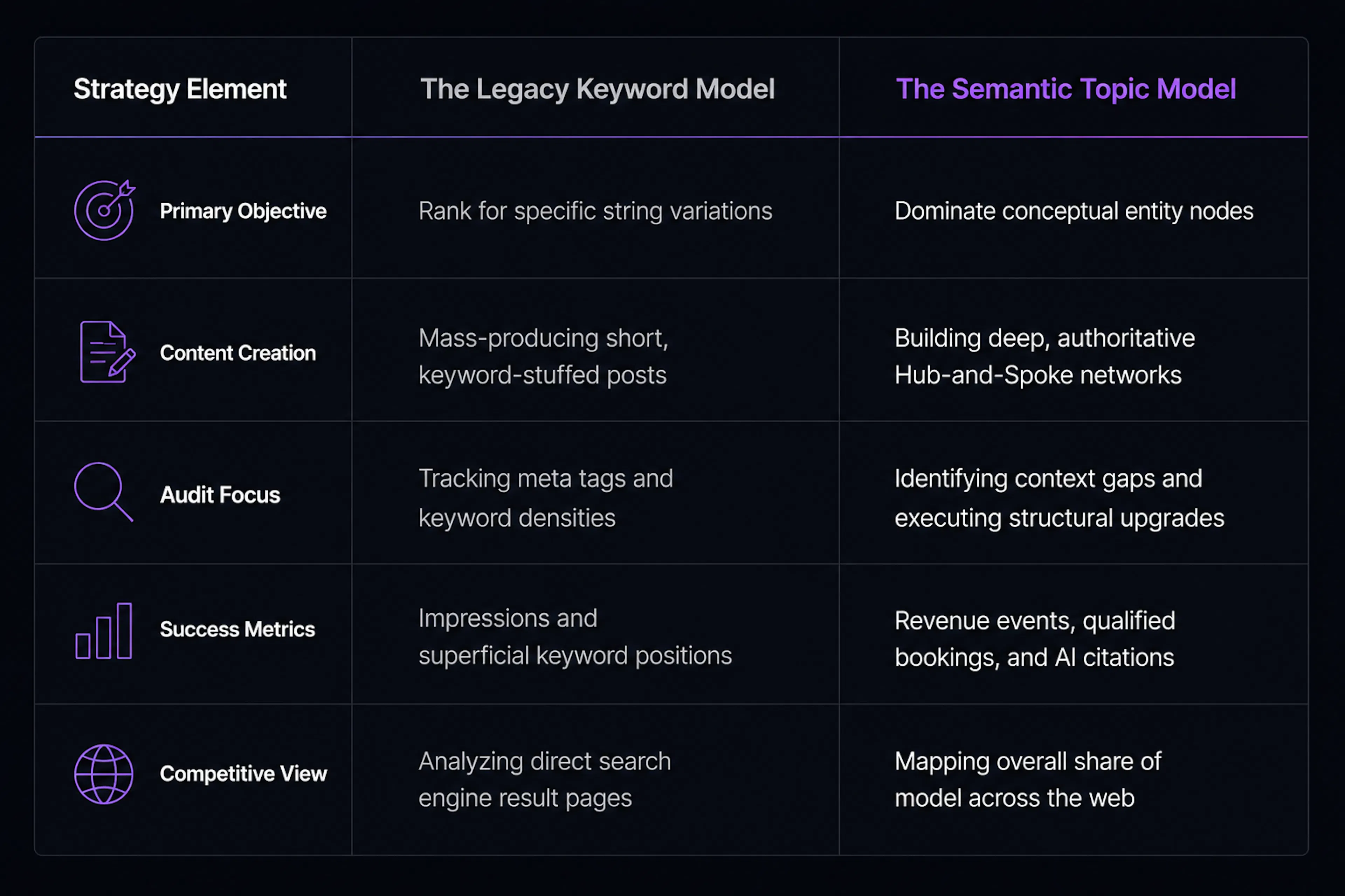 A comparison table contrasting legacy keyword SEO strategies with semantic topic modeling, including differences in objectives, content strategy, audit focus, success metrics, and competitive analysis.