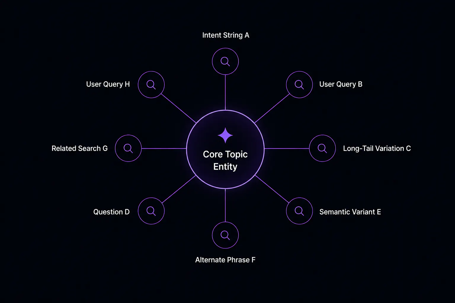 Minimalist node-network diagram centered around a core topic entity connected to multiple search intent variations, demonstrating semantic search relationships and topical relevance architecture.