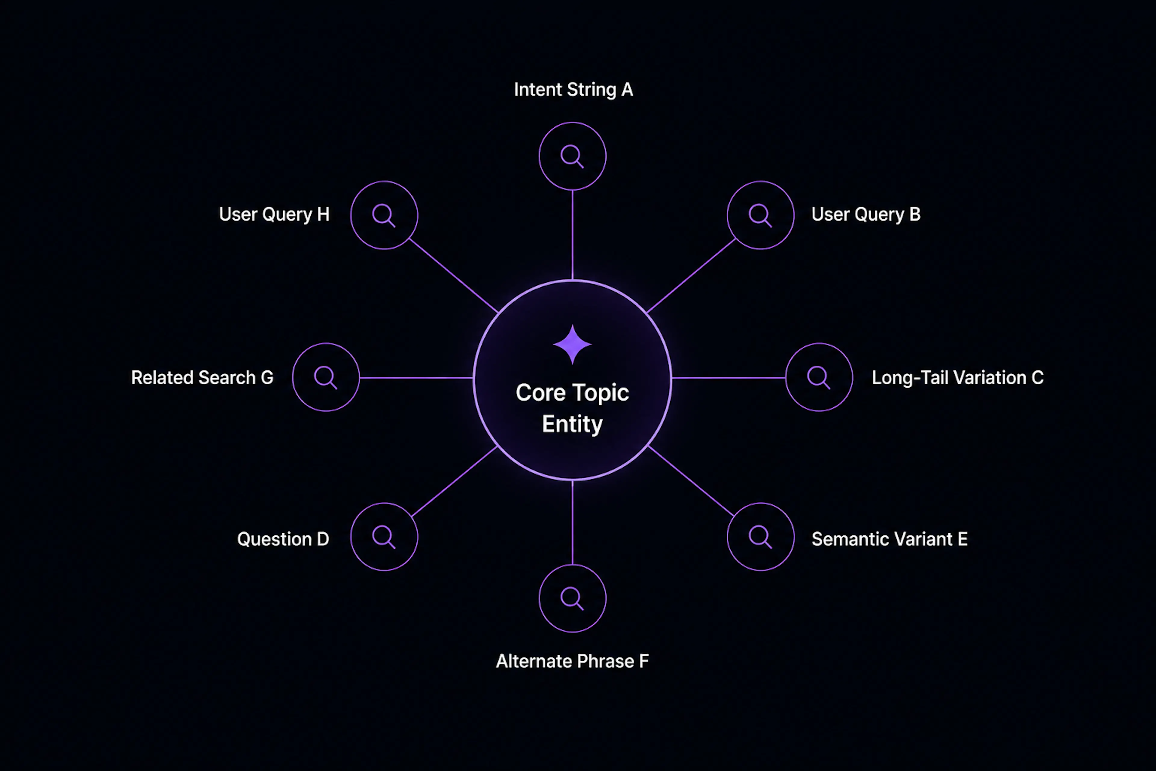 Minimalist node-network diagram centered around a core topic entity connected to multiple search intent variations, demonstrating semantic search relationships and topical relevance architecture.