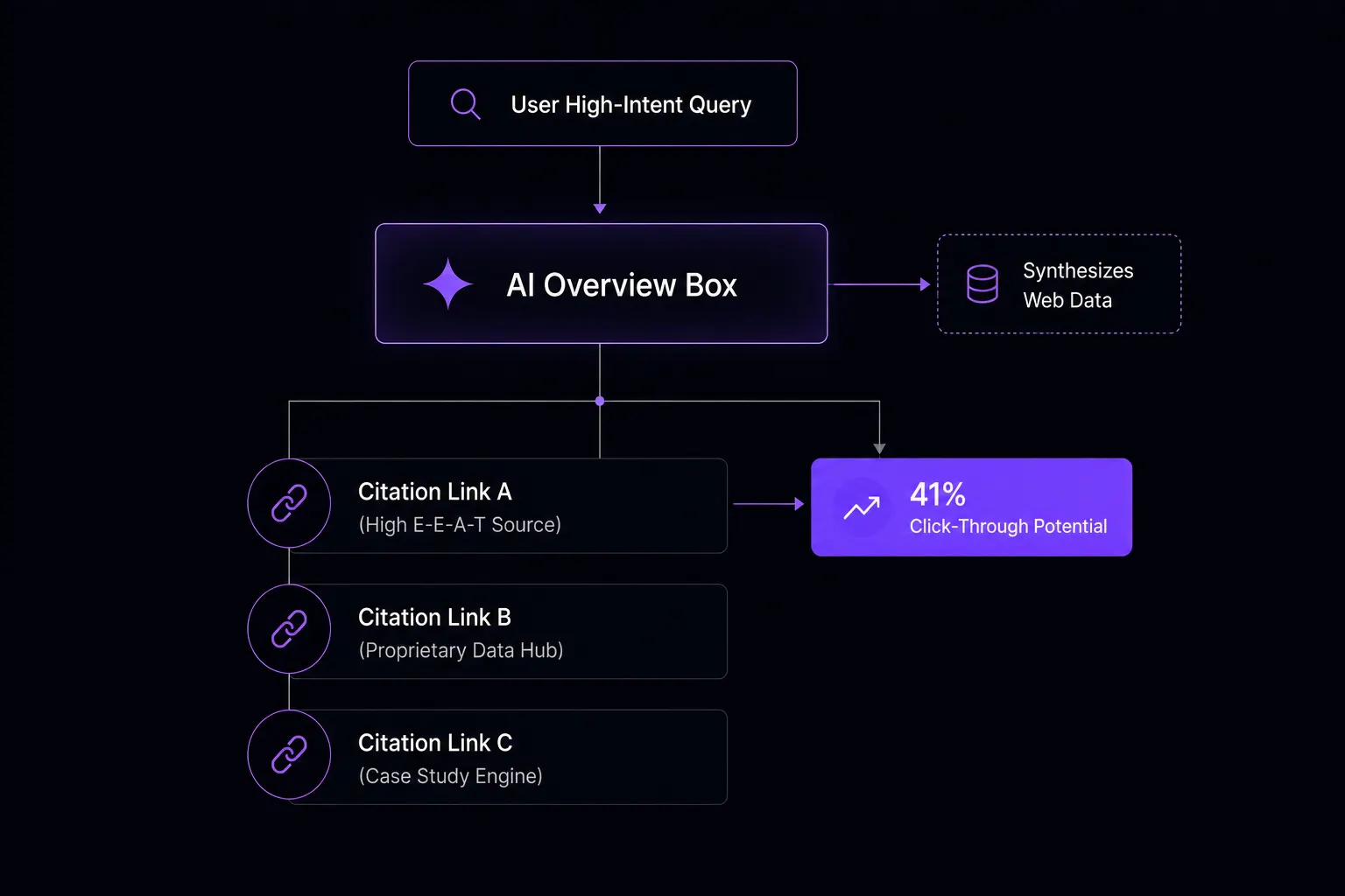 Flowchart illustrating an AI Overview search engine user experience. A user high-intent query flows into an AI Overview Box that synthesizes web data. The box branches into three specific source citation links—high E-E-A-T source, proprietary data hub, and case study engine—highlighting a 41% click-through potential for premium cited sources.