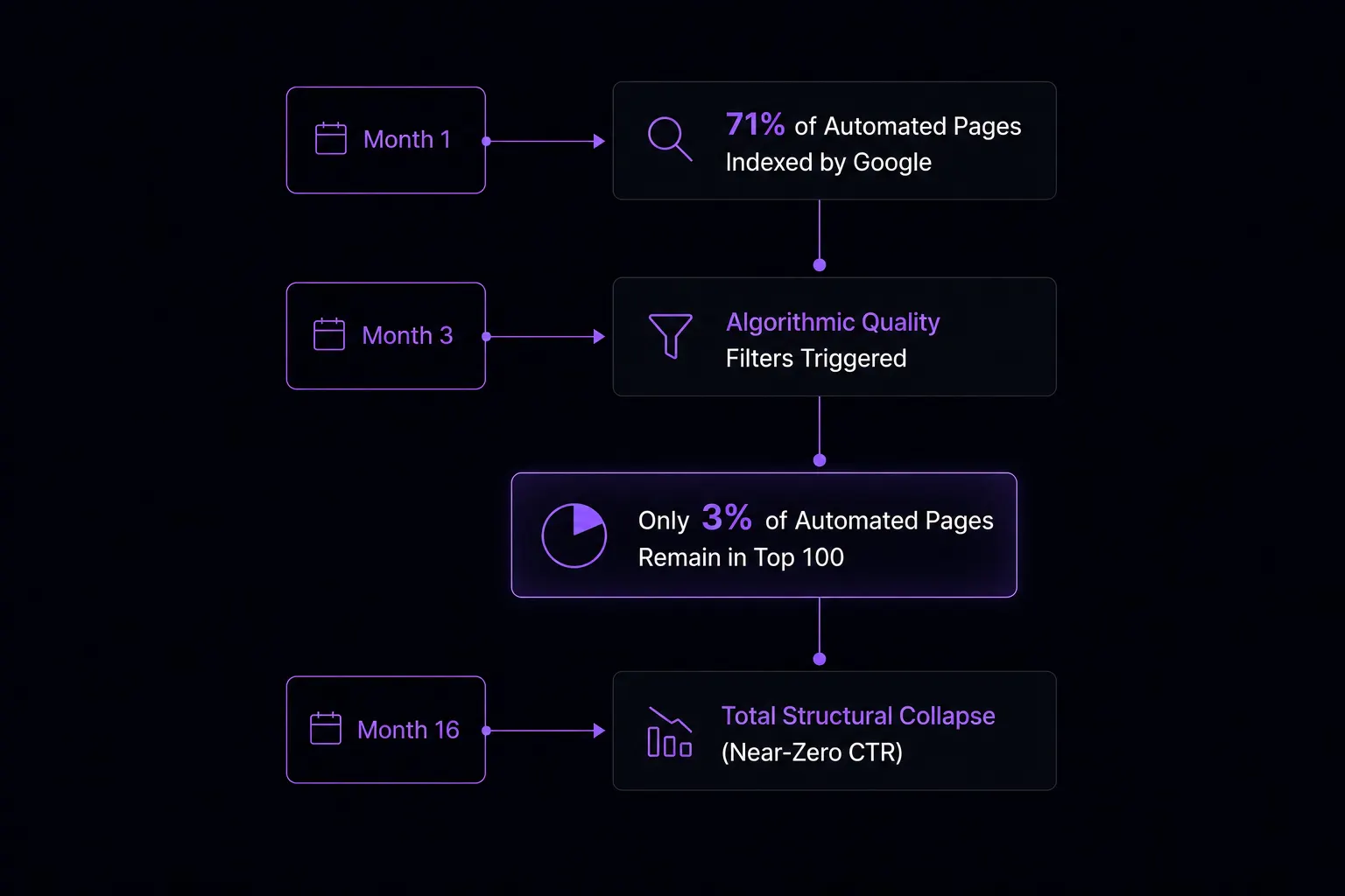 Timeline diagram tracking a 16-month search engine automation case study. At Month 1, 71% of automated pages are indexed by Google. By Month 3, algorithmic quality filters are triggered, leaving only 3% of automated pages in the Top 100 rankings. The timeline culminates at Month 16 with a total structural collapse and near-zero click-through rate.